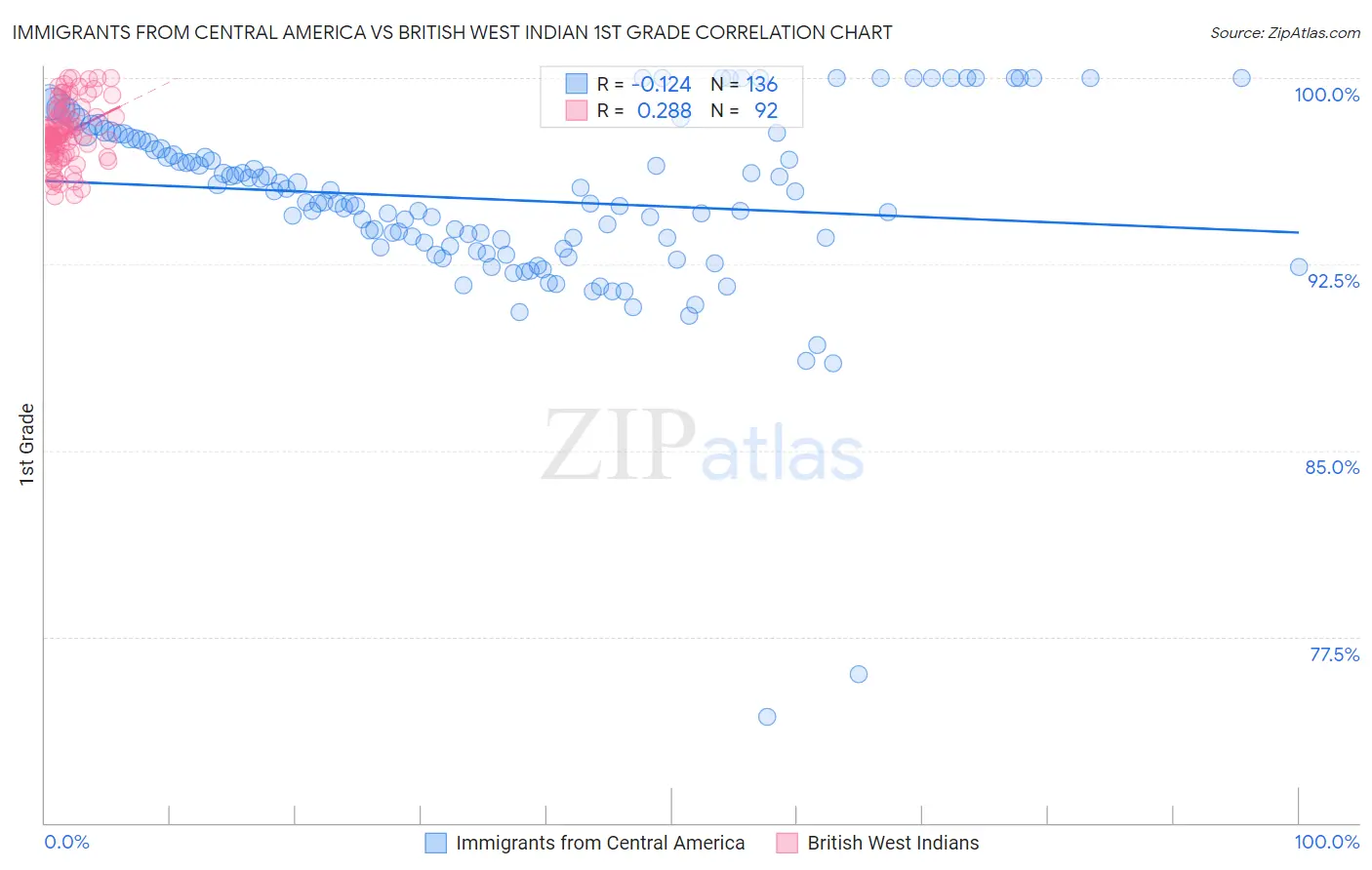 Immigrants from Central America vs British West Indian 1st Grade