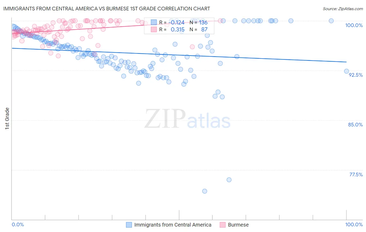 Immigrants from Central America vs Burmese 1st Grade