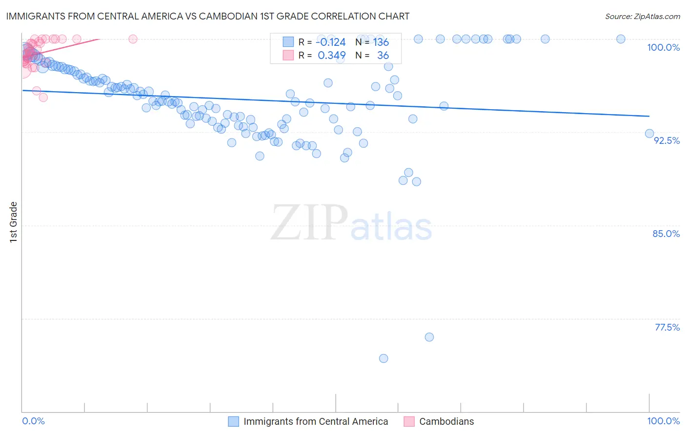 Immigrants from Central America vs Cambodian 1st Grade