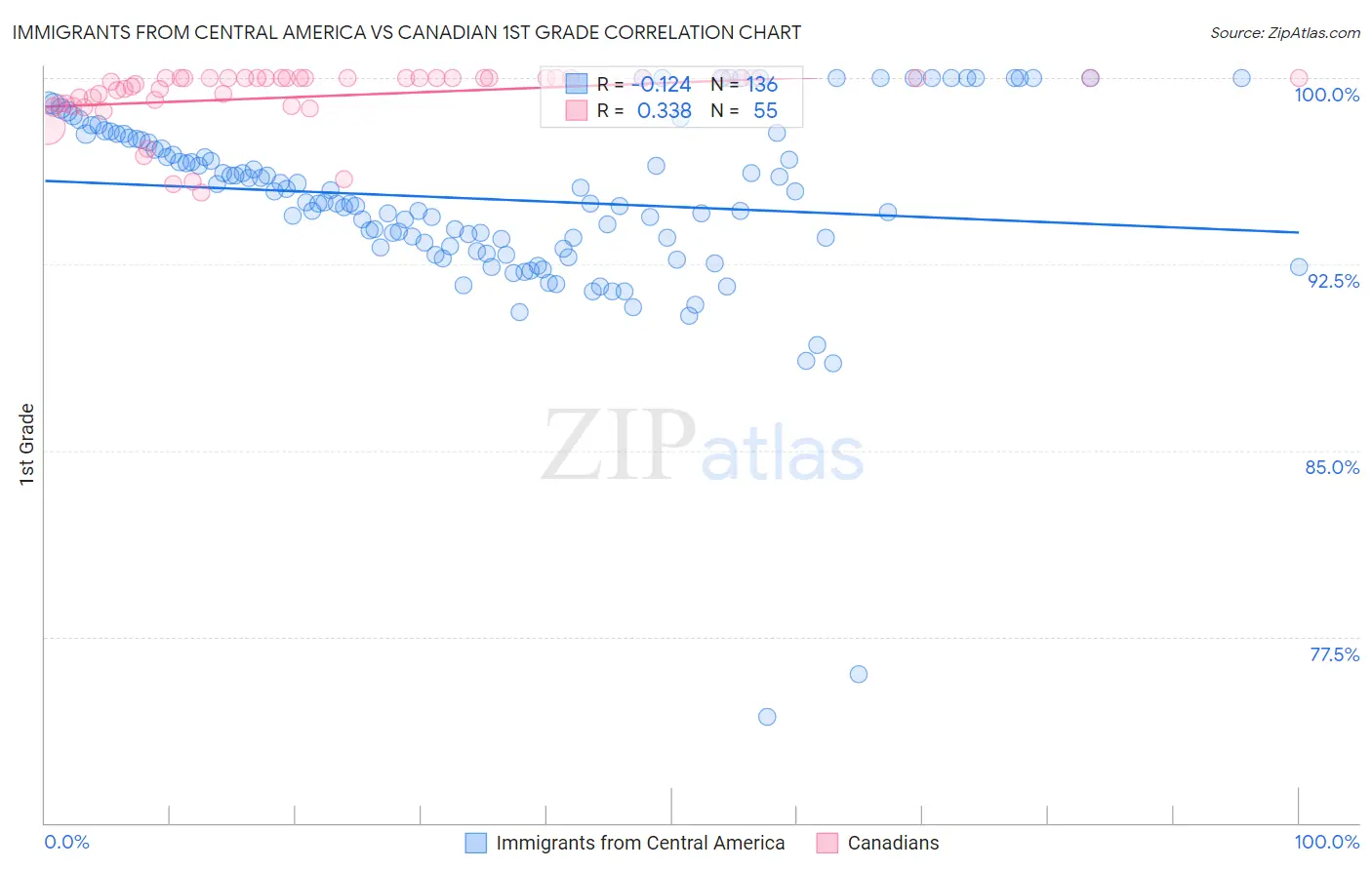 Immigrants from Central America vs Canadian 1st Grade