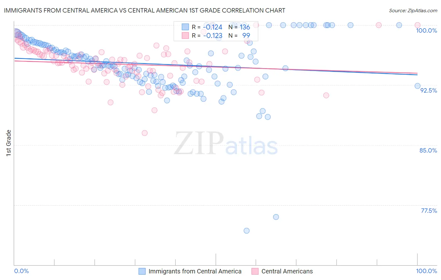 Immigrants from Central America vs Central American 1st Grade