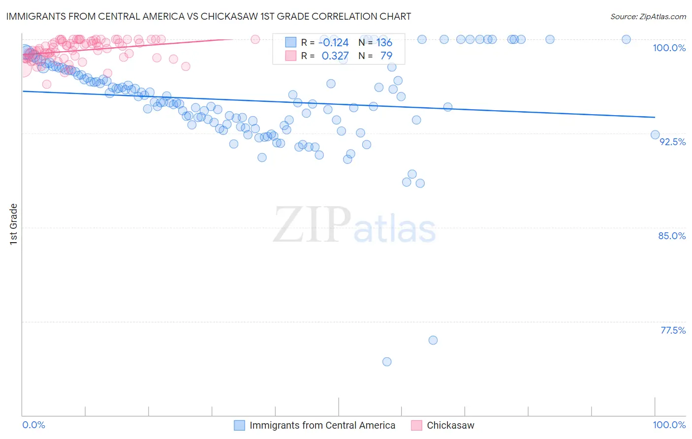 Immigrants from Central America vs Chickasaw 1st Grade