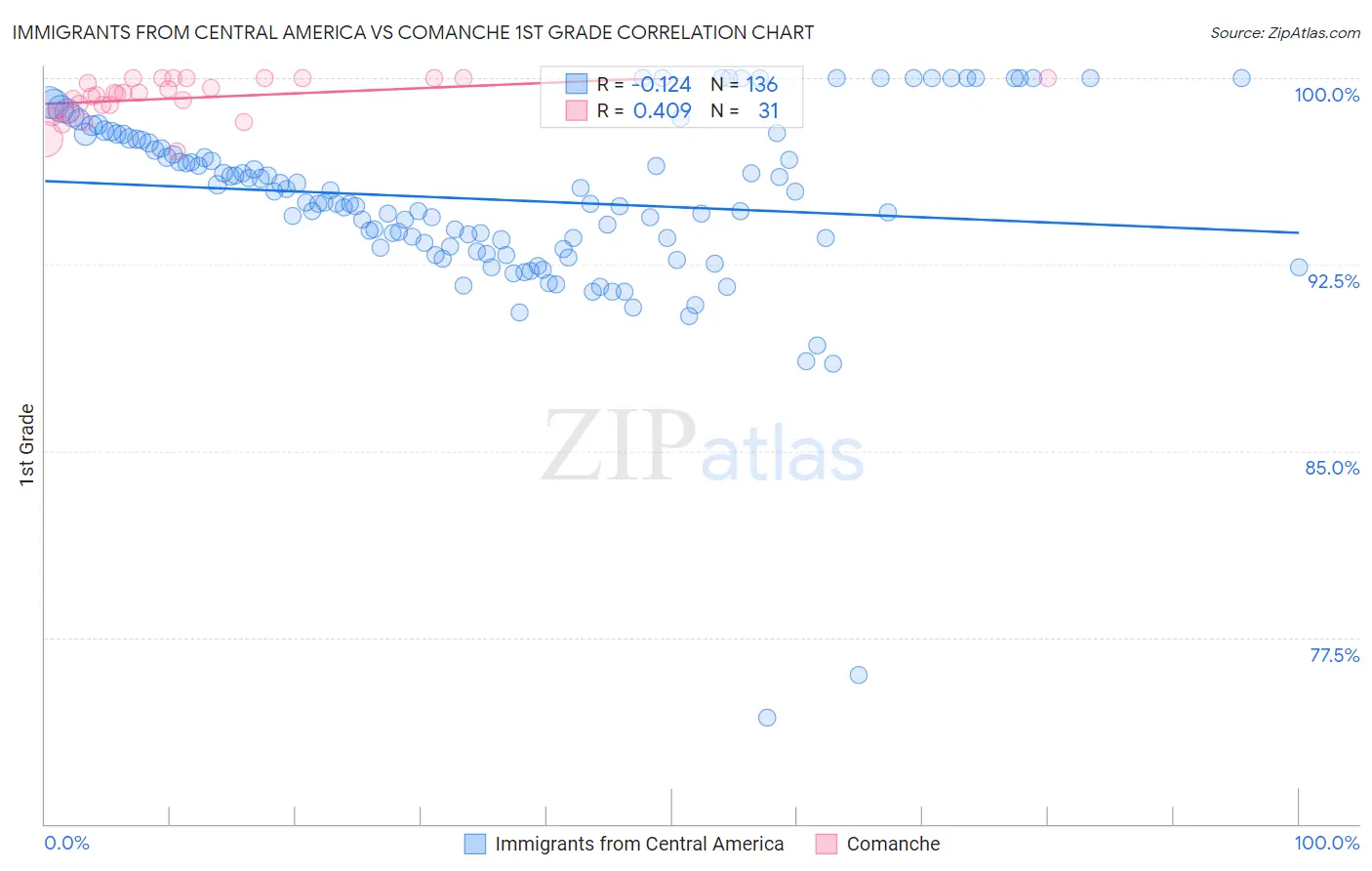 Immigrants from Central America vs Comanche 1st Grade