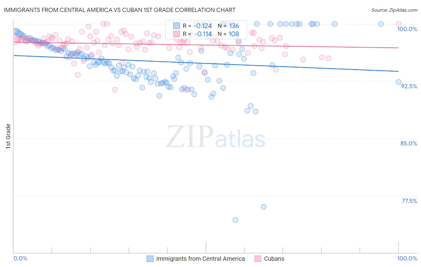 Immigrants from Central America vs Cuban 1st Grade