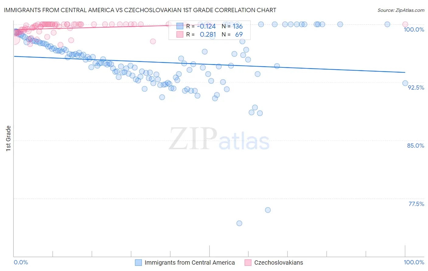 Immigrants from Central America vs Czechoslovakian 1st Grade