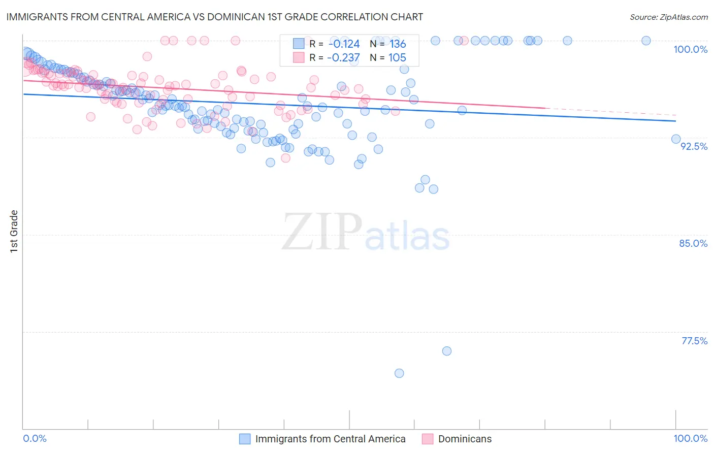 Immigrants from Central America vs Dominican 1st Grade