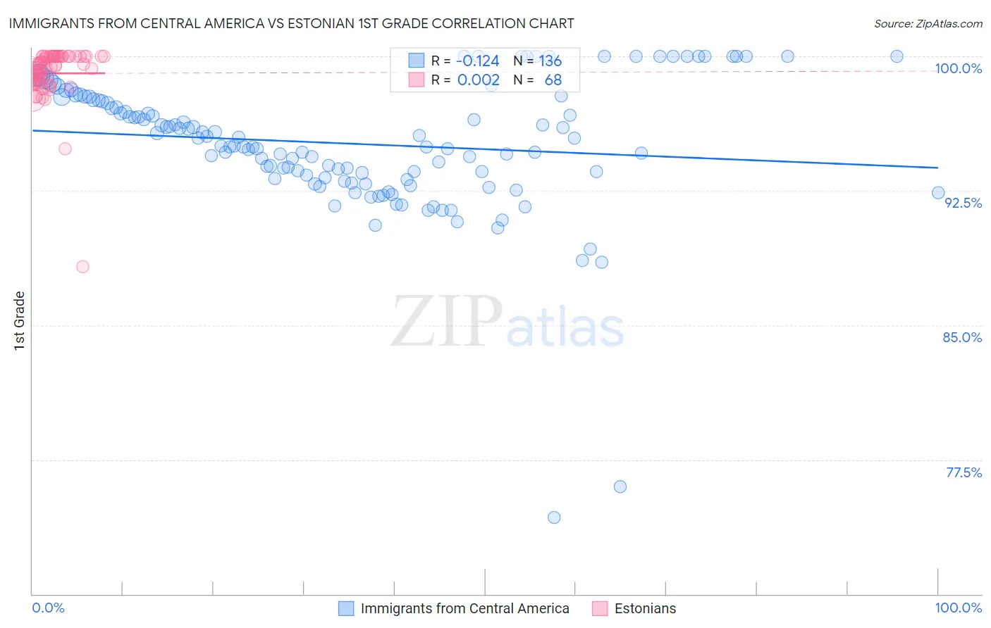 Immigrants from Central America vs Estonian 1st Grade