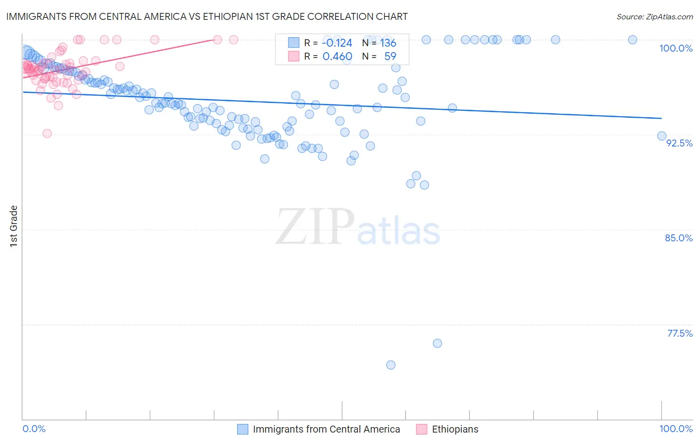 Immigrants from Central America vs Ethiopian 1st Grade