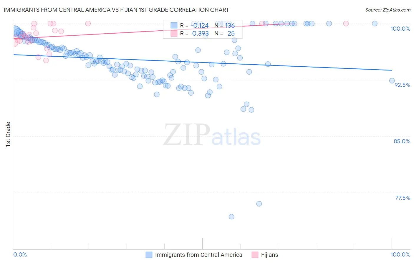 Immigrants from Central America vs Fijian 1st Grade