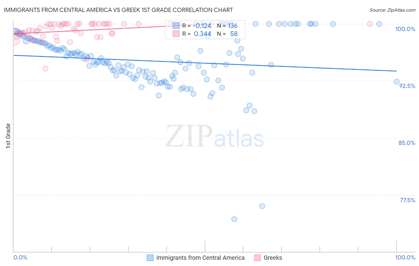 Immigrants from Central America vs Greek 1st Grade