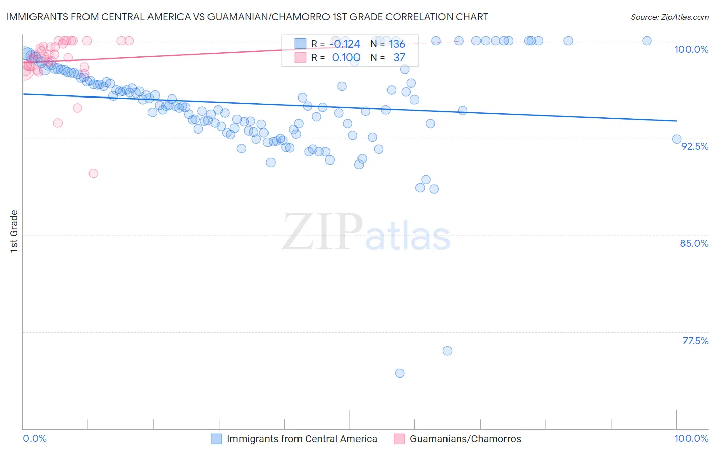 Immigrants from Central America vs Guamanian/Chamorro 1st Grade