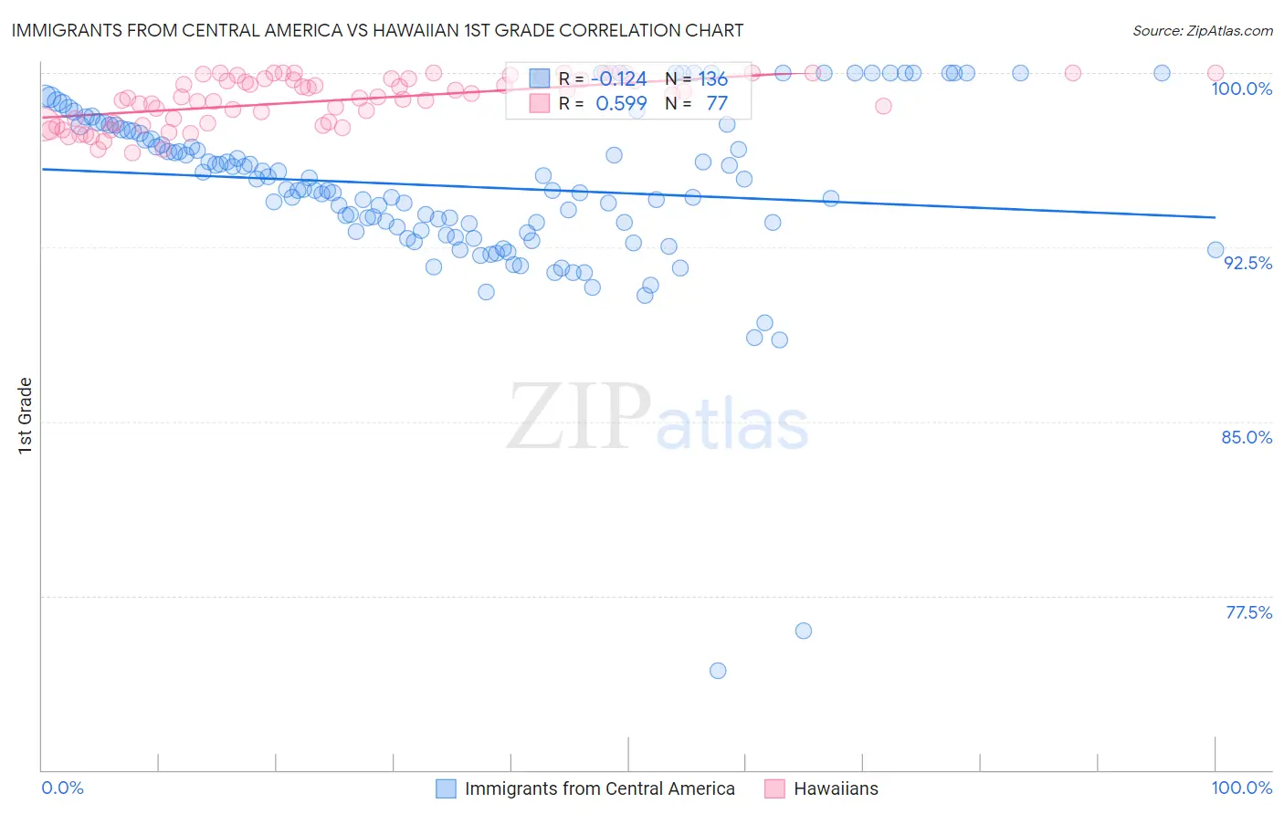 Immigrants from Central America vs Hawaiian 1st Grade