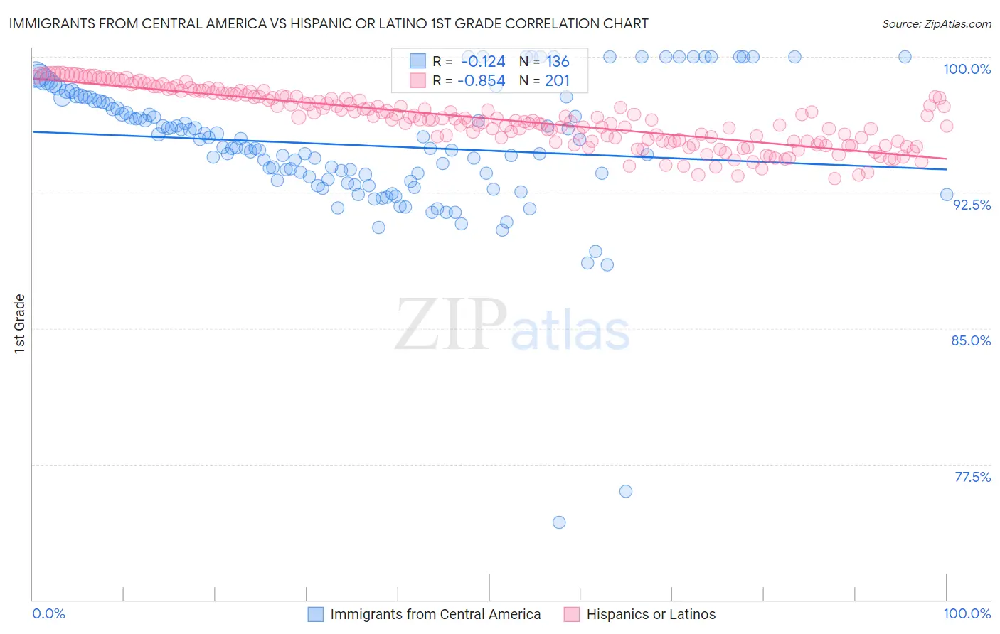 Immigrants from Central America vs Hispanic or Latino 1st Grade