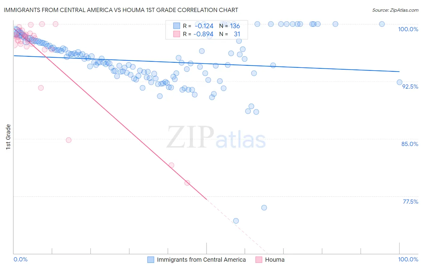 Immigrants from Central America vs Houma 1st Grade