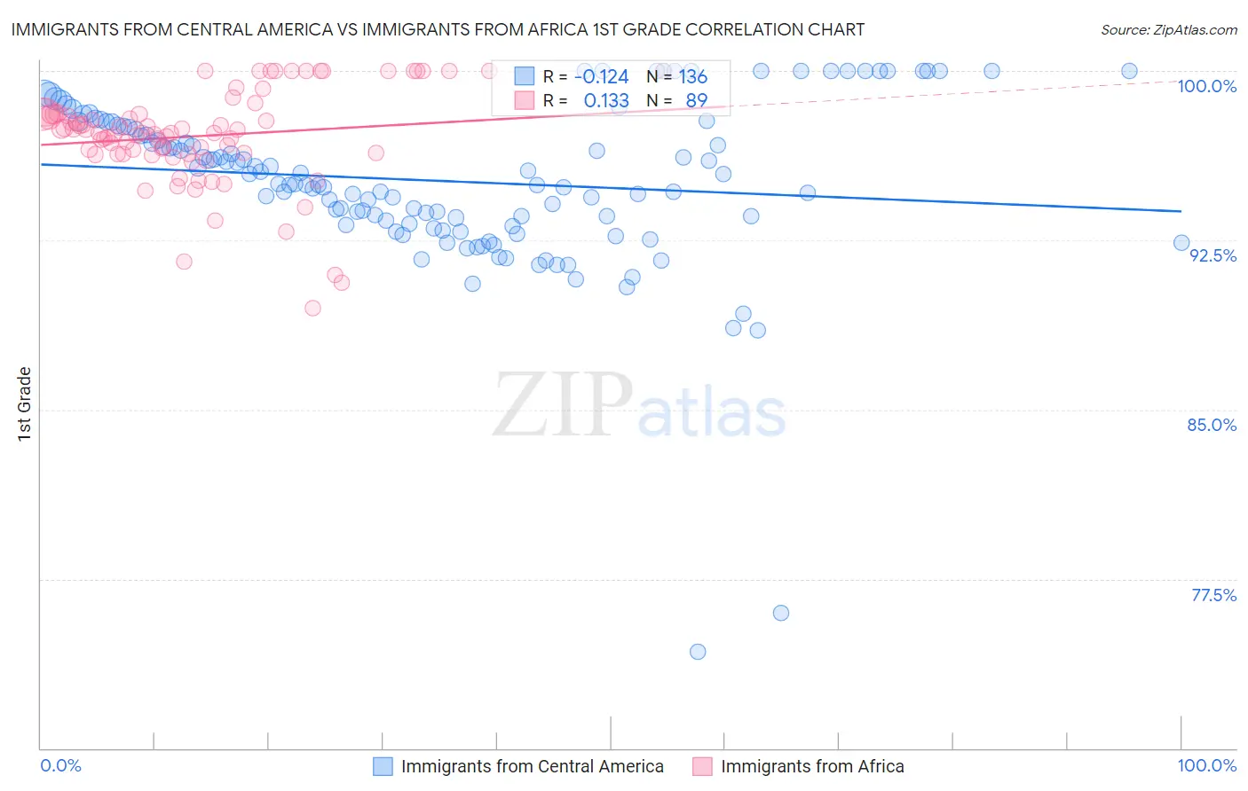 Immigrants from Central America vs Immigrants from Africa 1st Grade