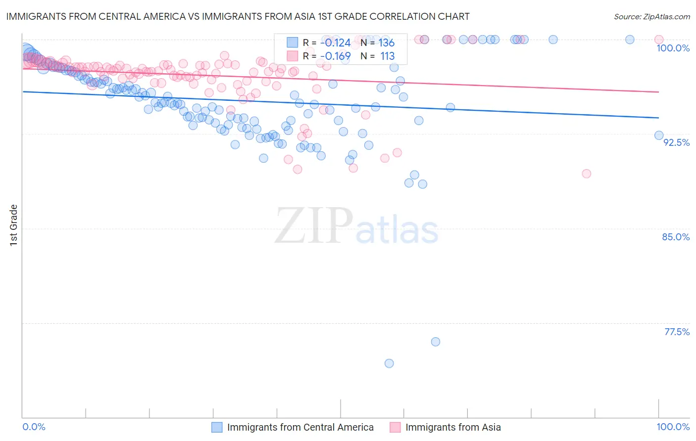 Immigrants from Central America vs Immigrants from Asia 1st Grade
