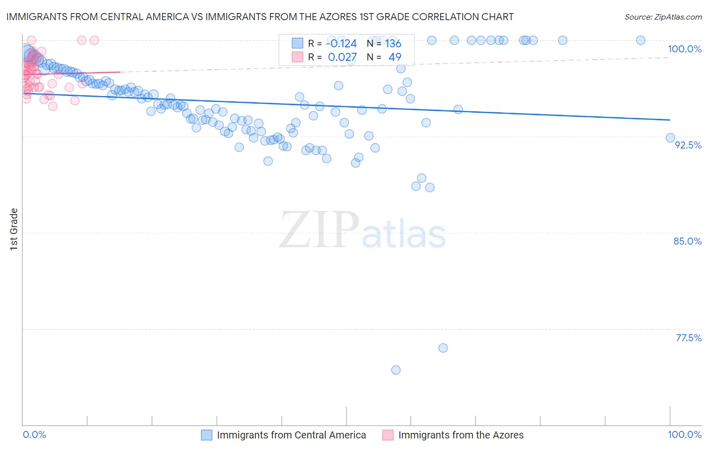 Immigrants from Central America vs Immigrants from the Azores 1st Grade