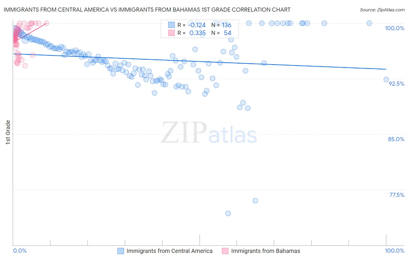 Immigrants from Central America vs Immigrants from Bahamas 1st Grade