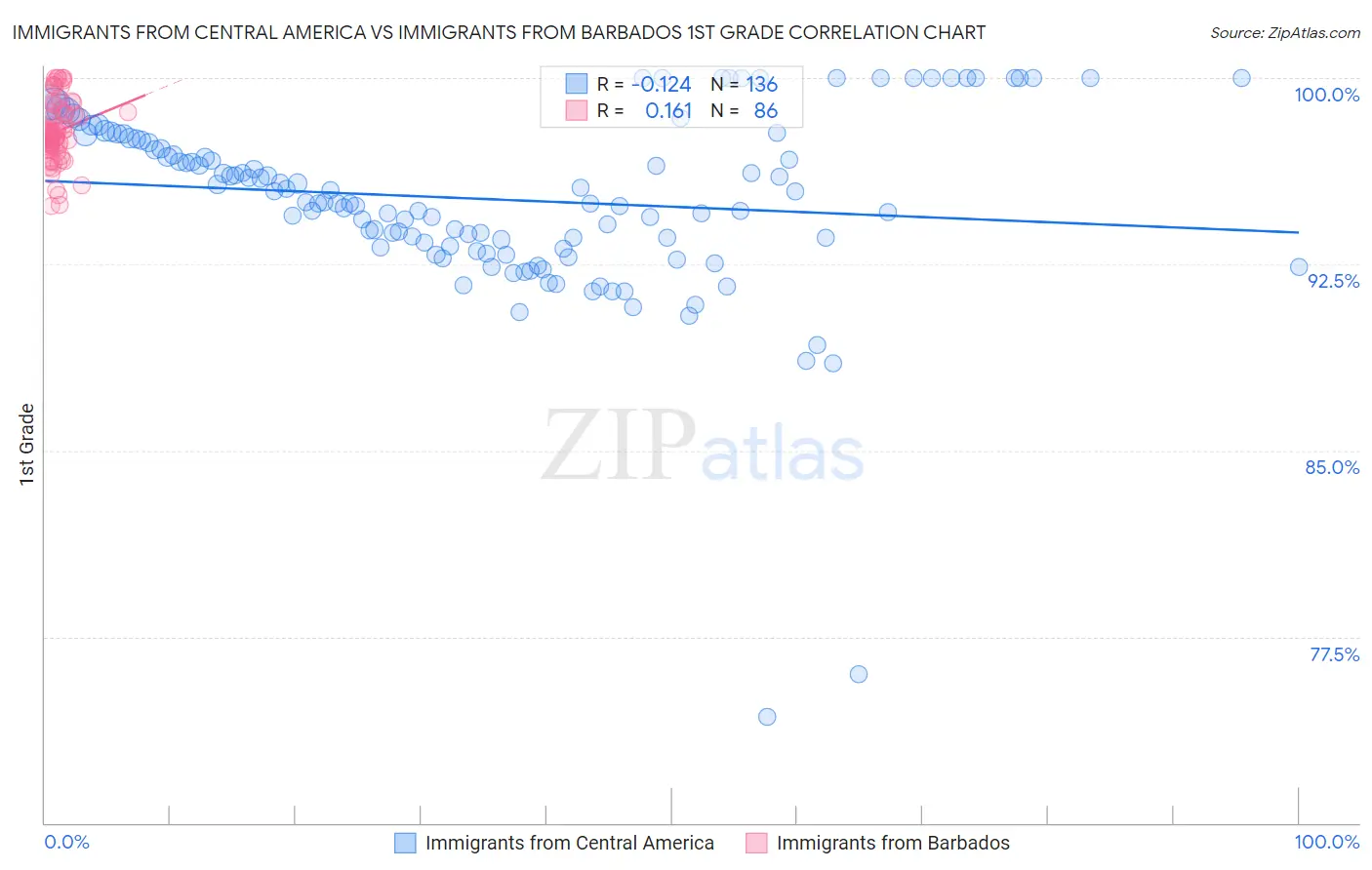 Immigrants from Central America vs Immigrants from Barbados 1st Grade