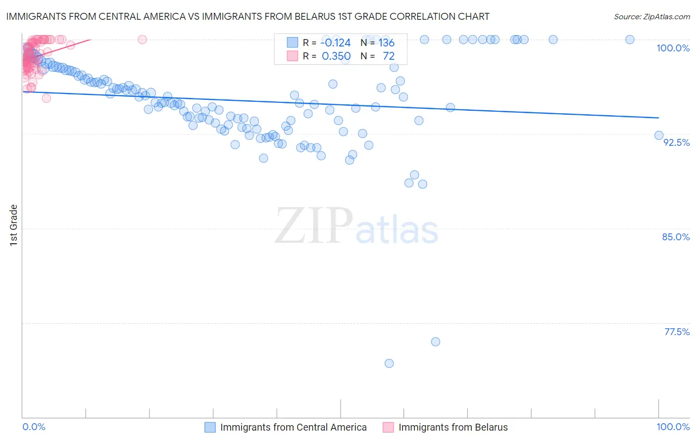 Immigrants from Central America vs Immigrants from Belarus 1st Grade