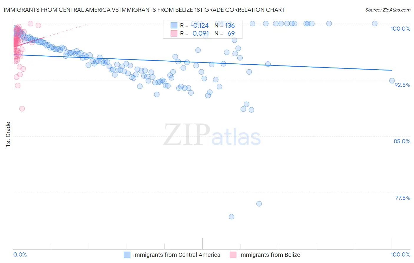Immigrants from Central America vs Immigrants from Belize 1st Grade