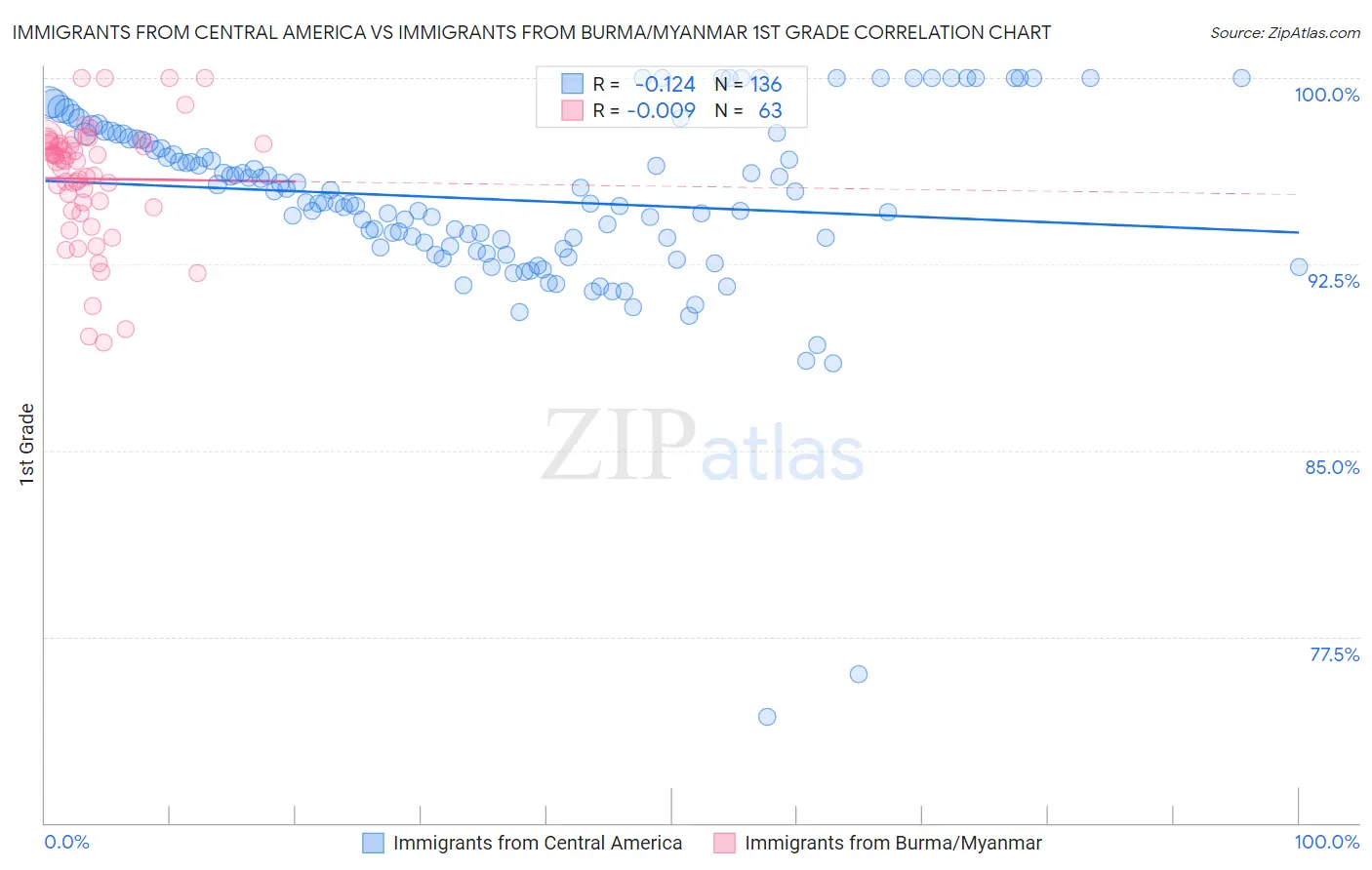 Immigrants from Central America vs Immigrants from Burma/Myanmar 1st Grade
