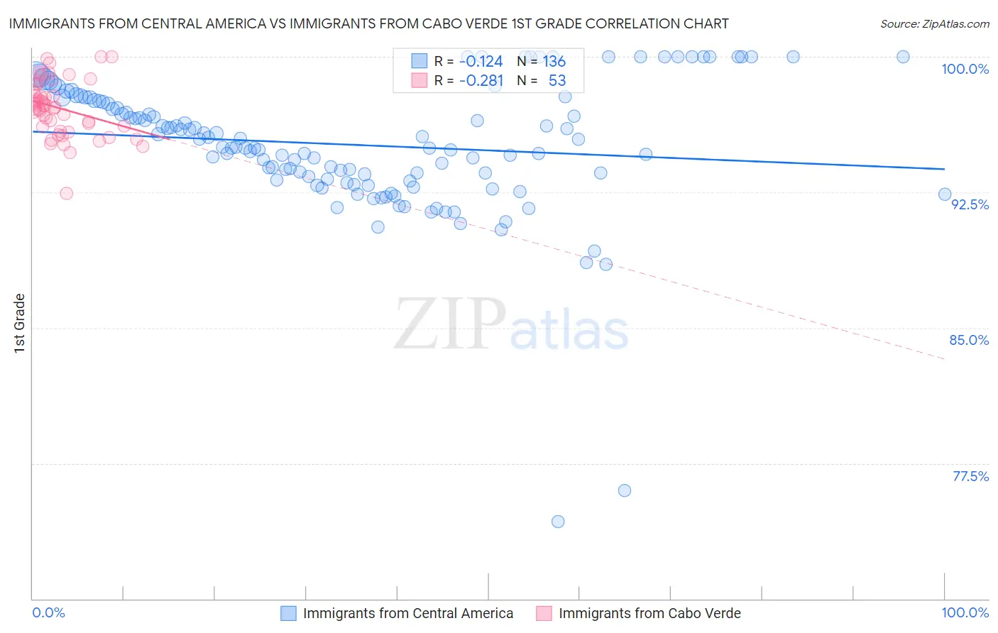 Immigrants from Central America vs Immigrants from Cabo Verde 1st Grade