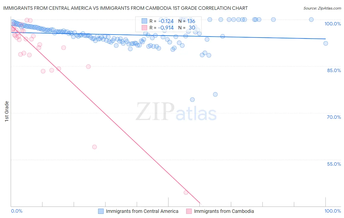 Immigrants from Central America vs Immigrants from Cambodia 1st Grade