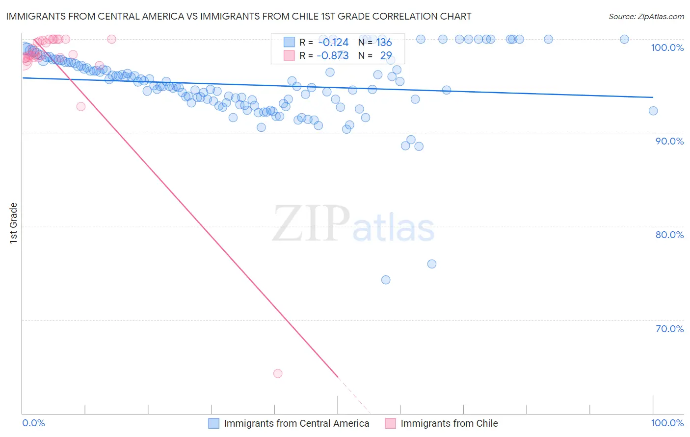 Immigrants from Central America vs Immigrants from Chile 1st Grade
