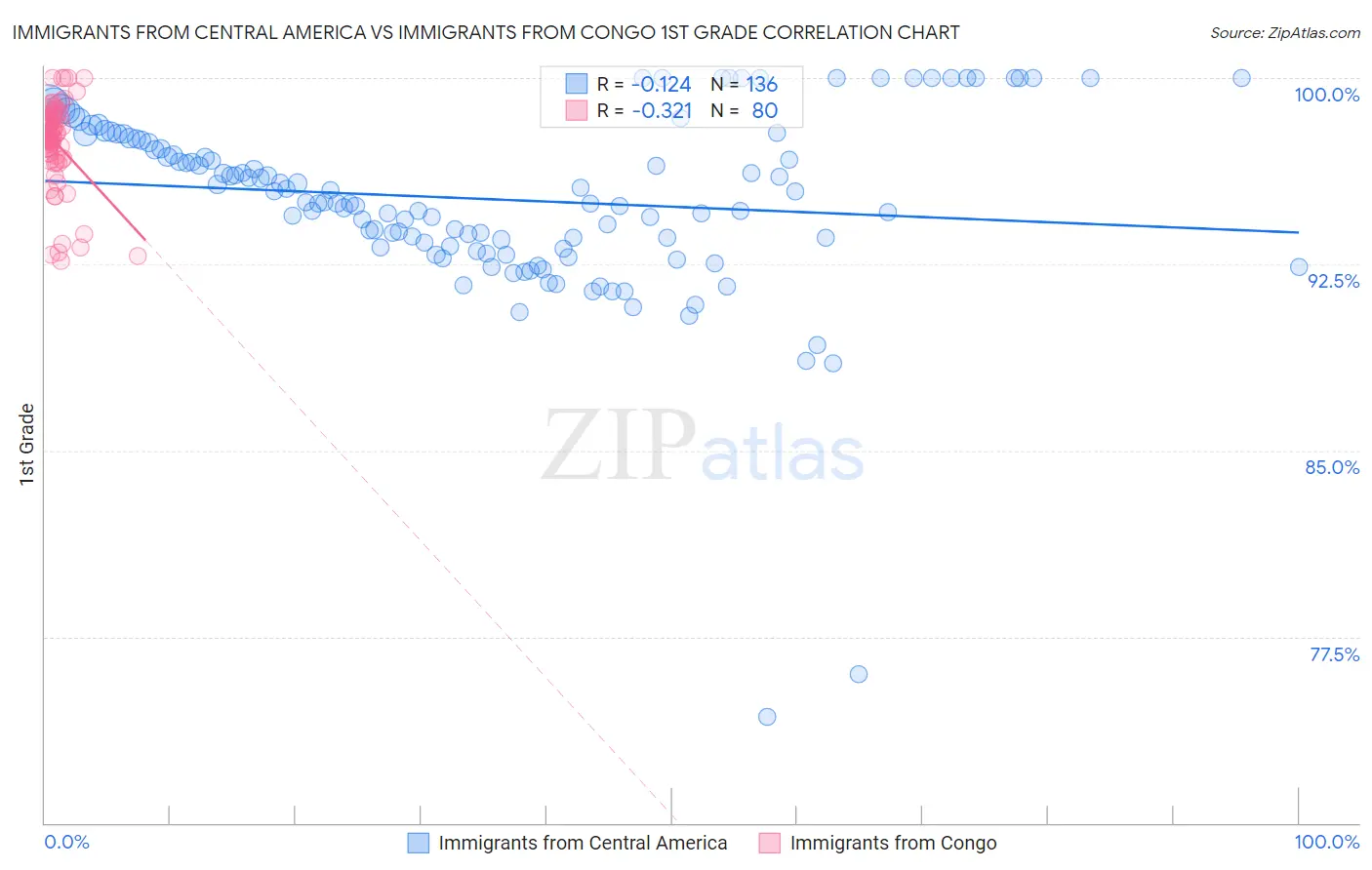 Immigrants from Central America vs Immigrants from Congo 1st Grade