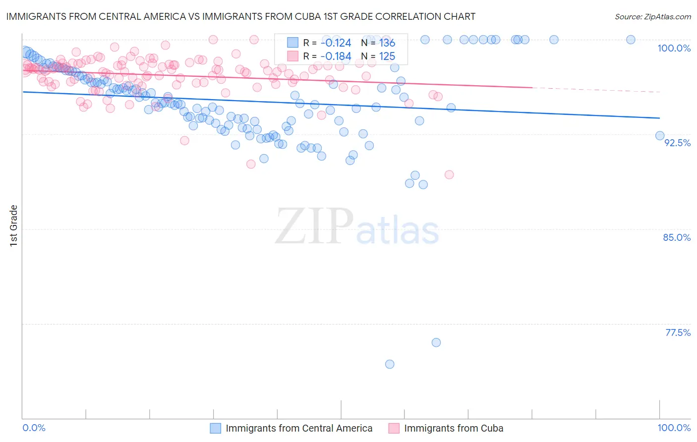Immigrants from Central America vs Immigrants from Cuba 1st Grade