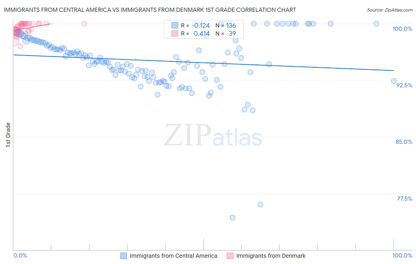 Immigrants from Central America vs Immigrants from Denmark 1st Grade