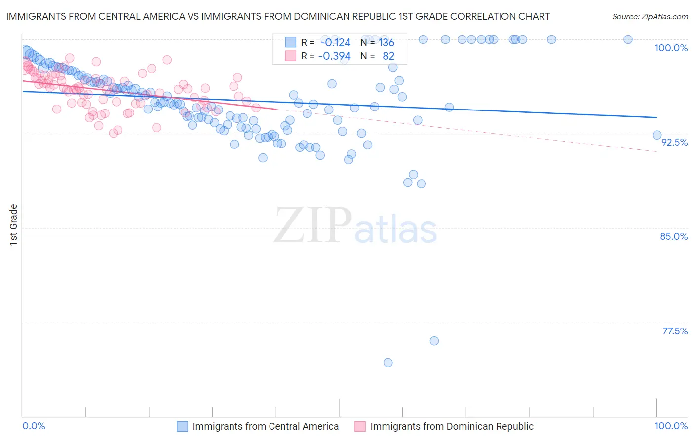 Immigrants from Central America vs Immigrants from Dominican Republic 1st Grade