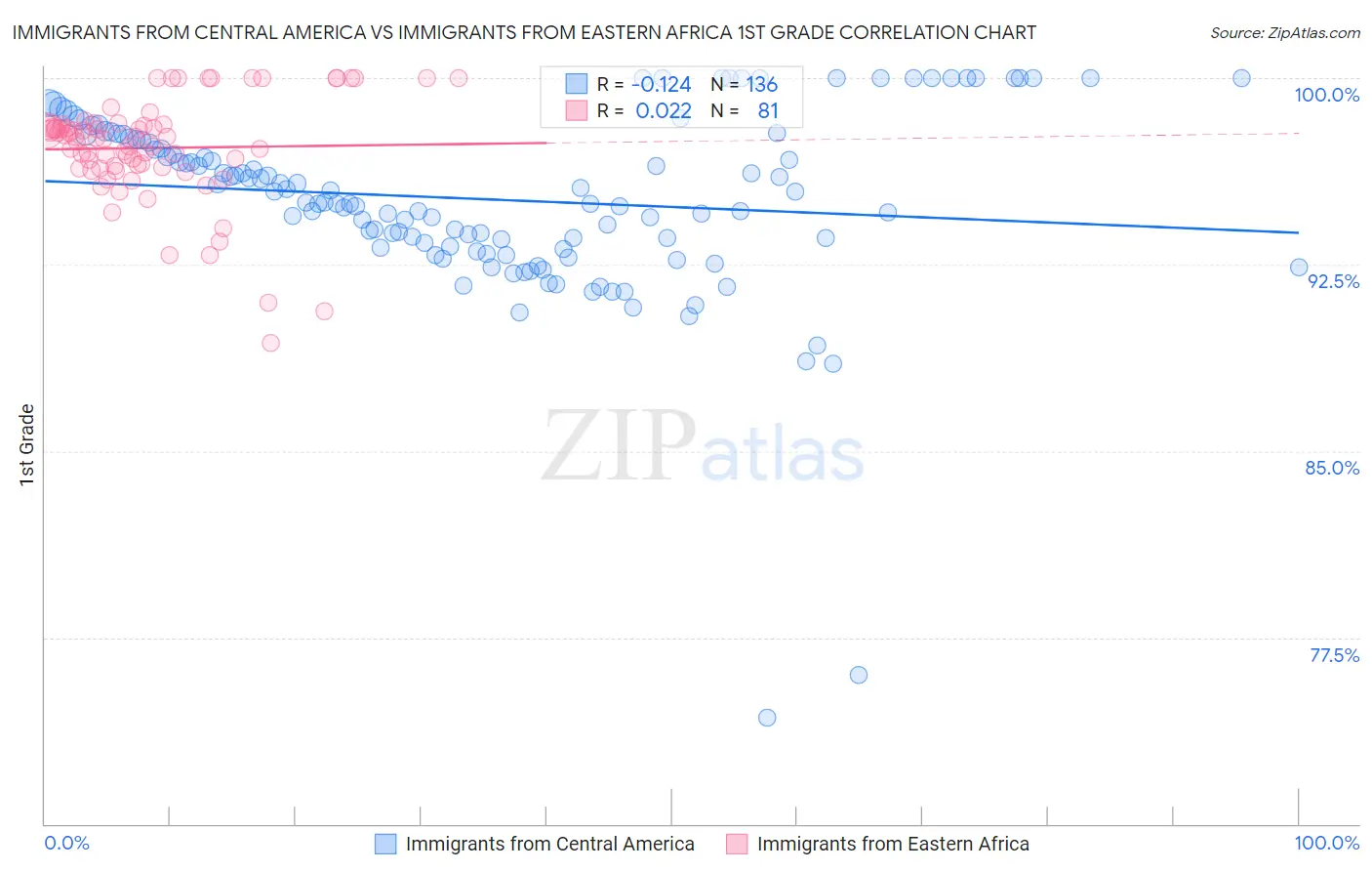 Immigrants from Central America vs Immigrants from Eastern Africa 1st Grade