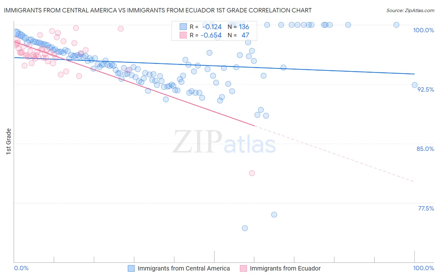 Immigrants from Central America vs Immigrants from Ecuador 1st Grade