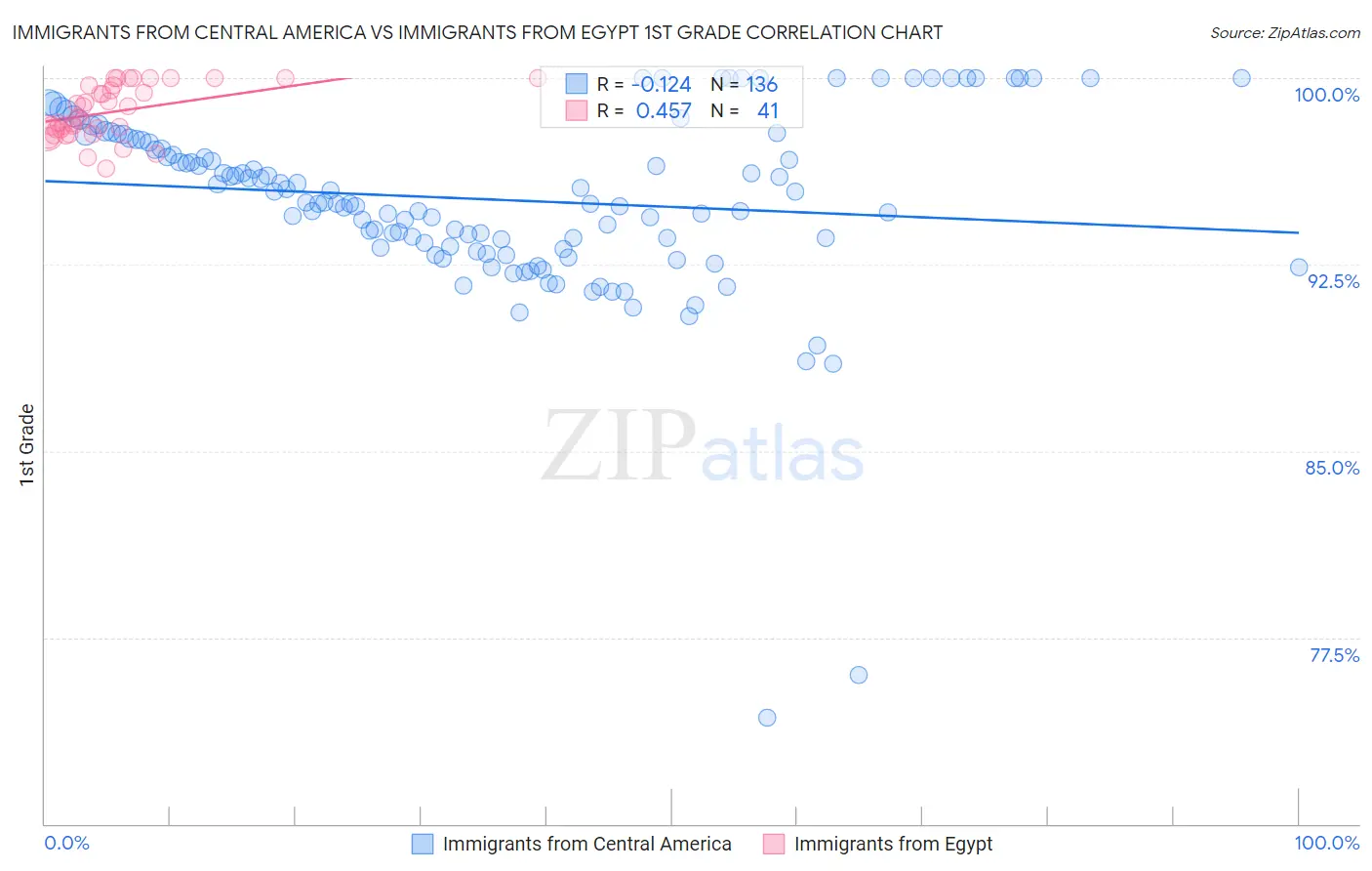 Immigrants from Central America vs Immigrants from Egypt 1st Grade