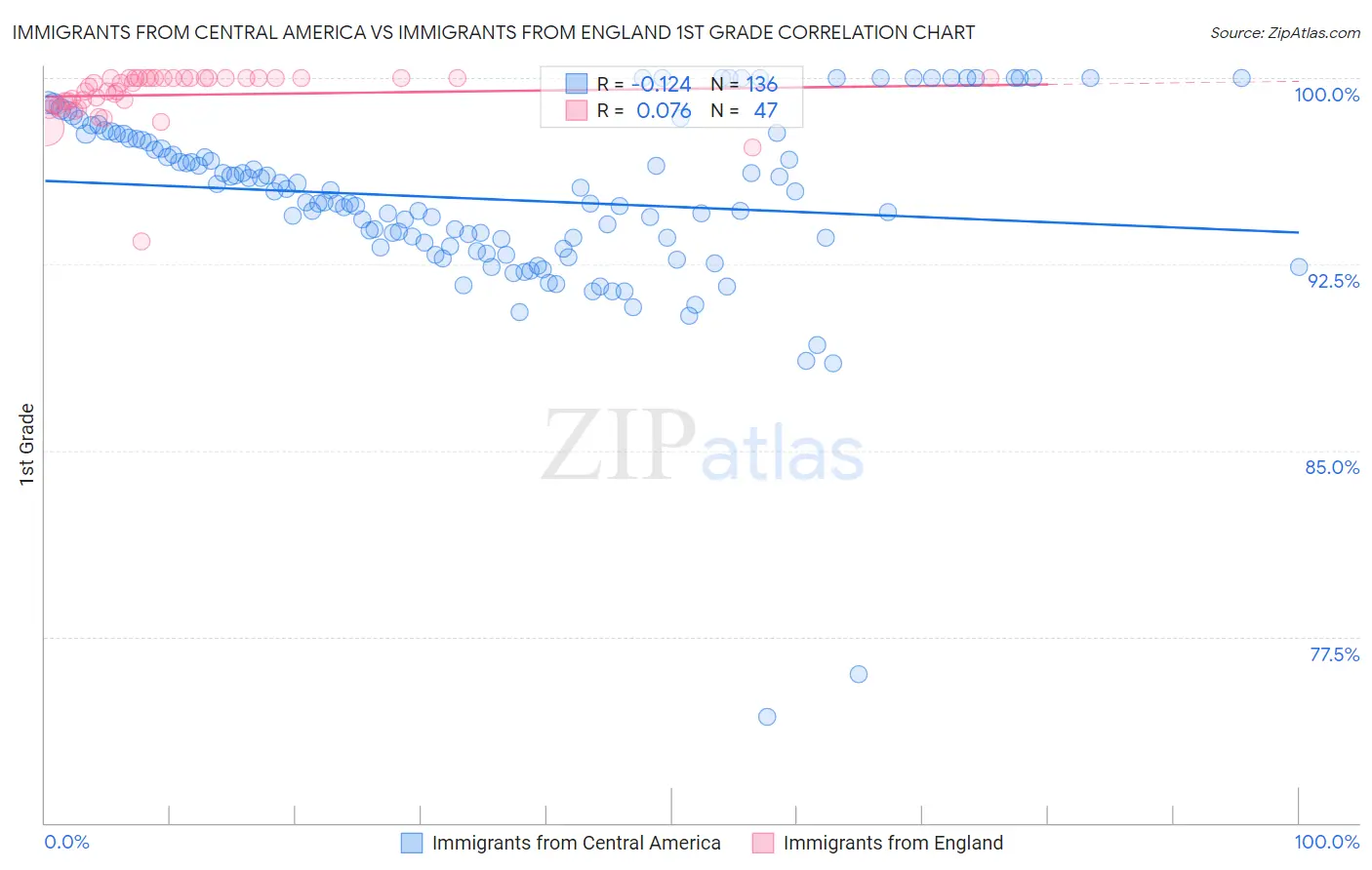 Immigrants from Central America vs Immigrants from England 1st Grade