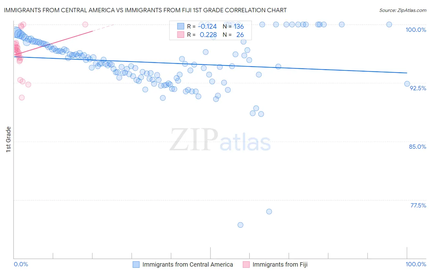 Immigrants from Central America vs Immigrants from Fiji 1st Grade