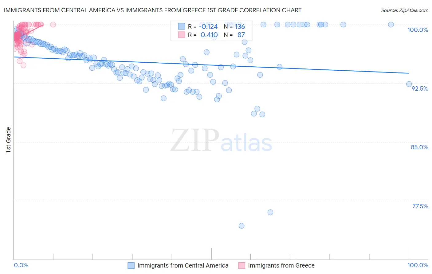 Immigrants from Central America vs Immigrants from Greece 1st Grade