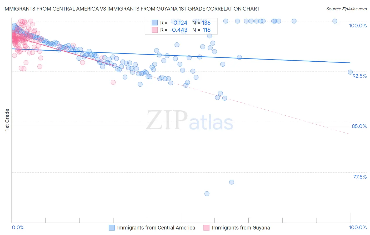 Immigrants from Central America vs Immigrants from Guyana 1st Grade