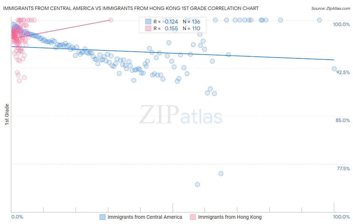 Immigrants from Central America vs Immigrants from Hong Kong 1st Grade