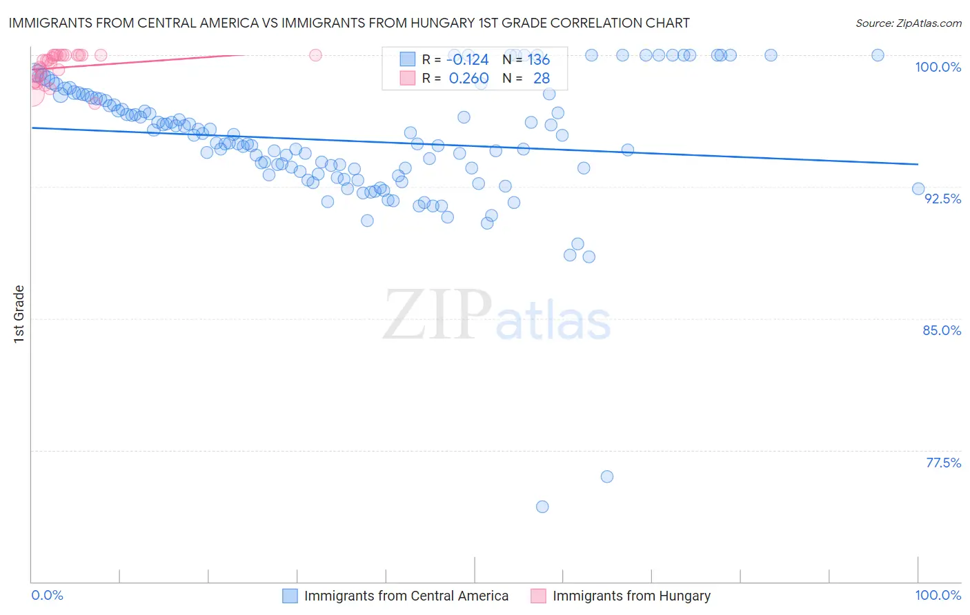 Immigrants from Central America vs Immigrants from Hungary 1st Grade