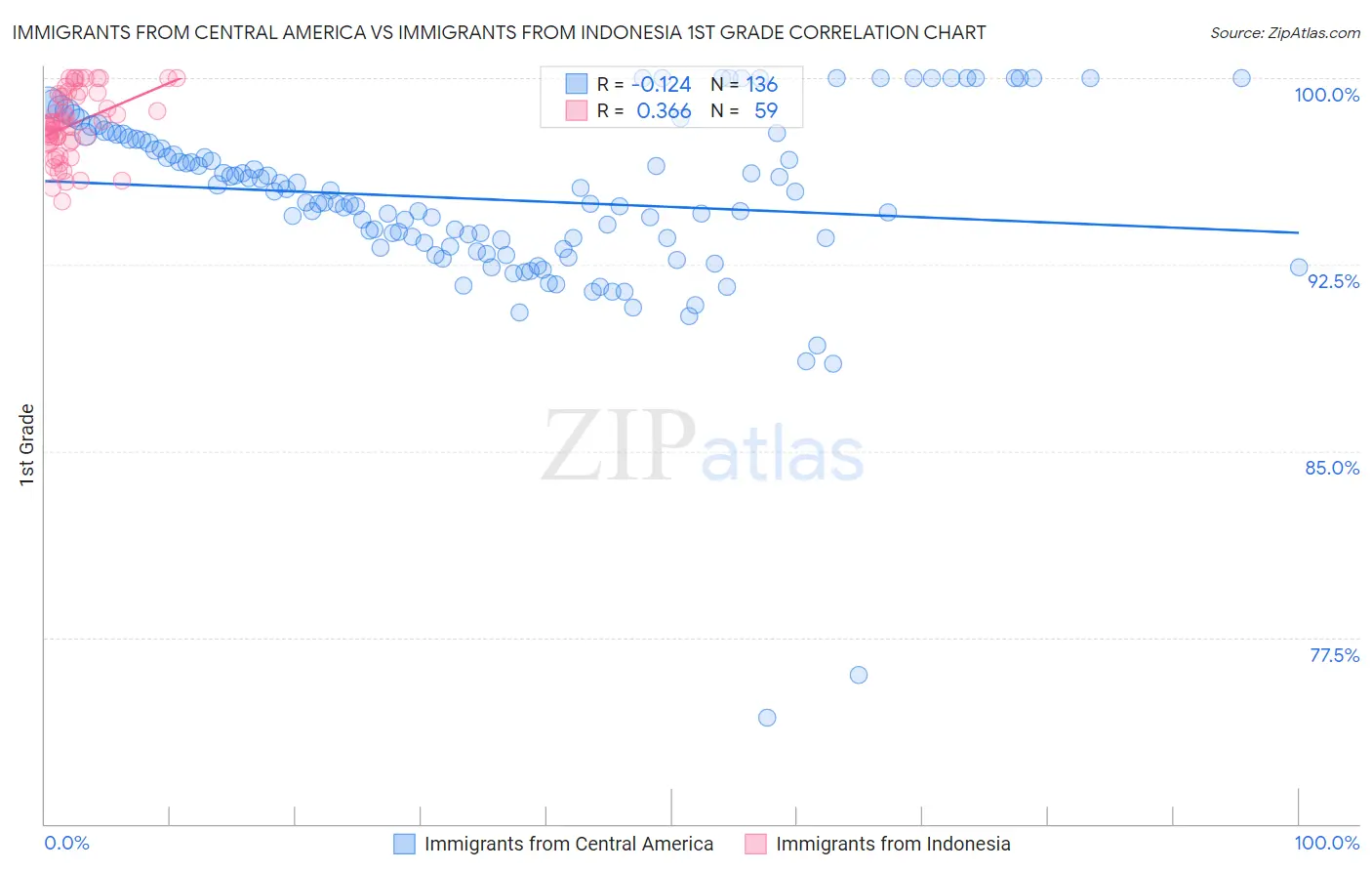Immigrants from Central America vs Immigrants from Indonesia 1st Grade