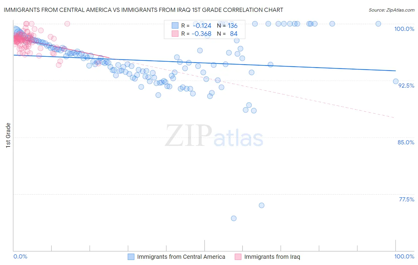 Immigrants from Central America vs Immigrants from Iraq 1st Grade