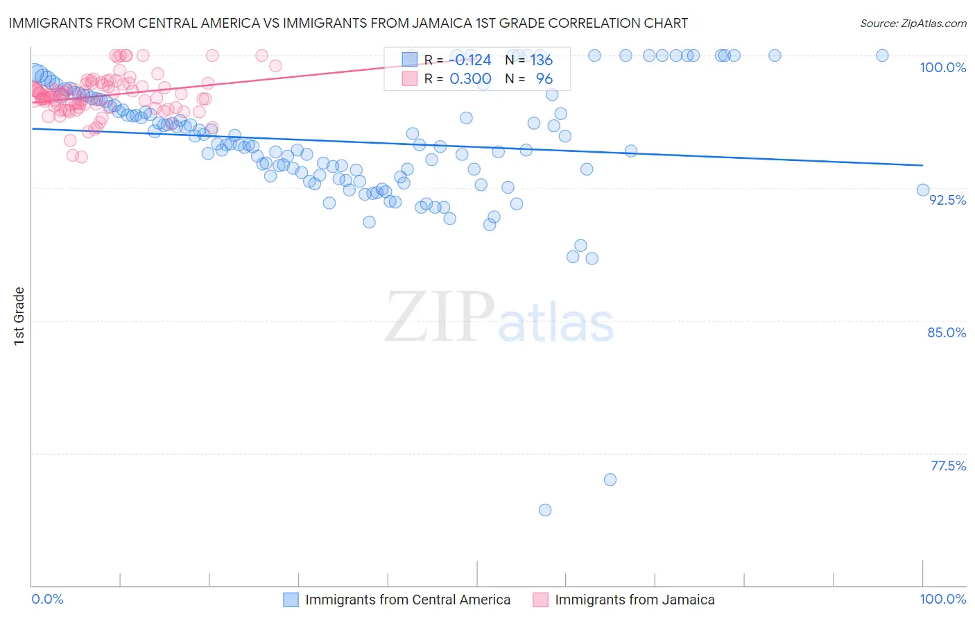 Immigrants from Central America vs Immigrants from Jamaica 1st Grade