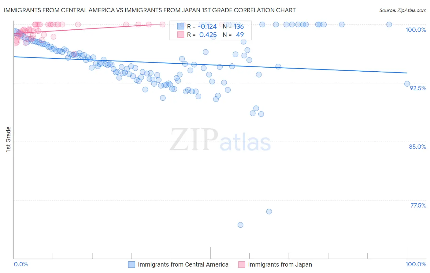 Immigrants from Central America vs Immigrants from Japan 1st Grade