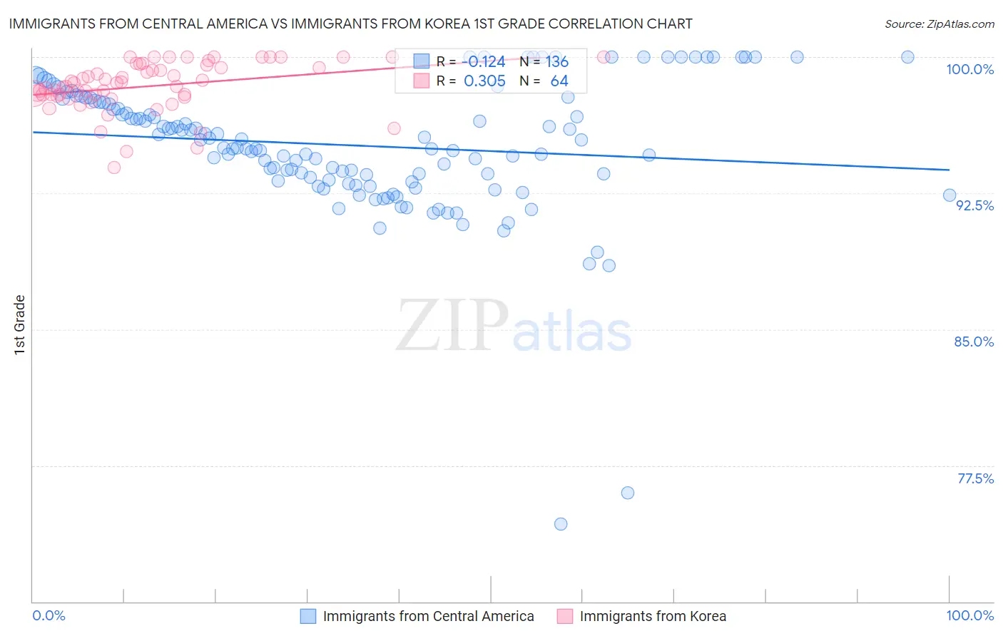 Immigrants from Central America vs Immigrants from Korea 1st Grade