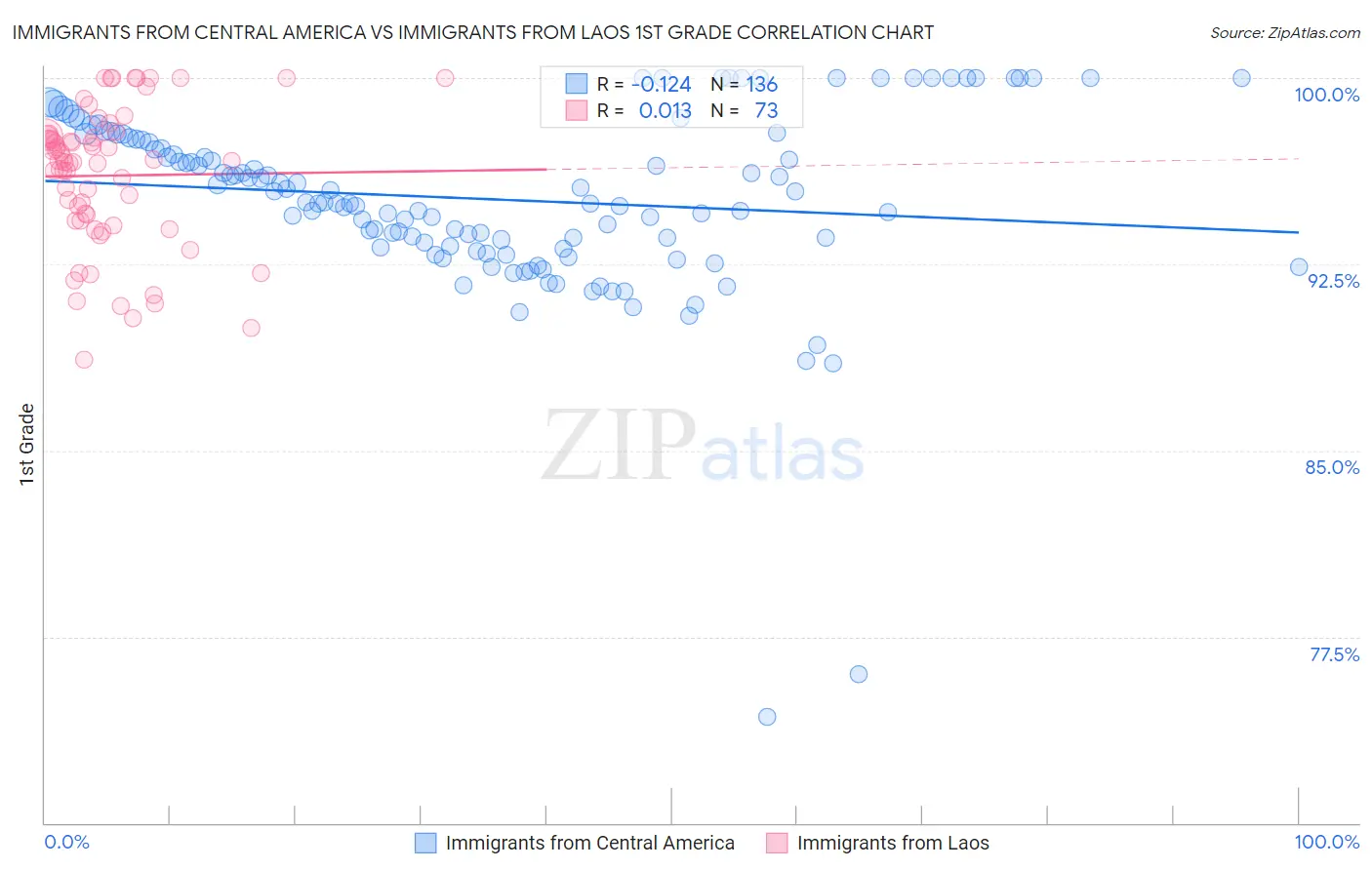 Immigrants from Central America vs Immigrants from Laos 1st Grade