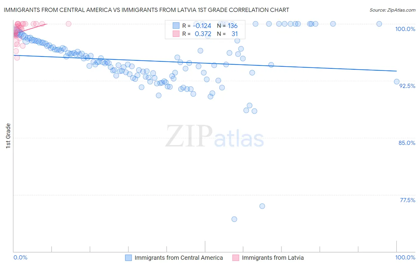 Immigrants from Central America vs Immigrants from Latvia 1st Grade