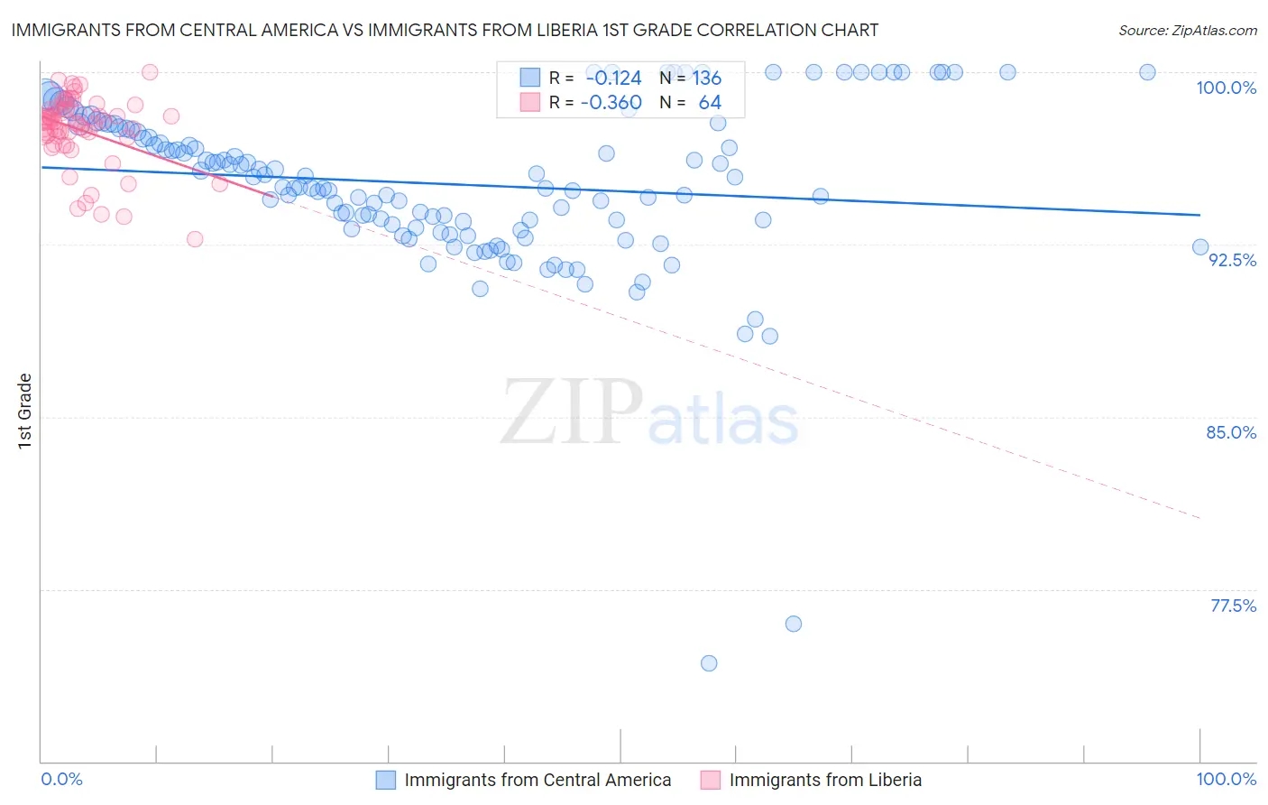 Immigrants from Central America vs Immigrants from Liberia 1st Grade
